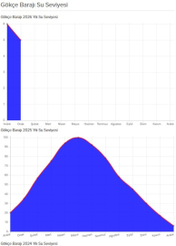 Yalova’da Su Krizi Derinleşiyor: Gökçe Barajı’nda Doluluk %5’e Geriledi, Kesintiler Sürüyor!